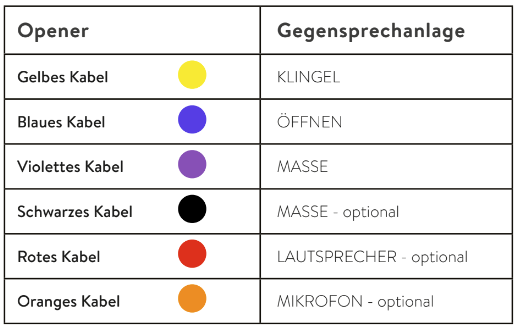 Minimalverkabelung analoge Anlagen: Gelbes Kabel = Klingel, Blaues Kabel = Öffnen, Violettes Kabel = Masse, Schwarzes Kabel = Masse optional, Rotes Kabel = Lautsprecher, Oranges Kabel = Mikrophon