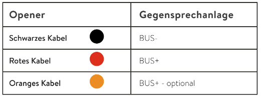 Minimalverkabelung digitale Anlagen: Scharzes Kabel = Bus minus, Rotes Kabel = Bus plus, Oranges Kabel = Bus plus (optional)